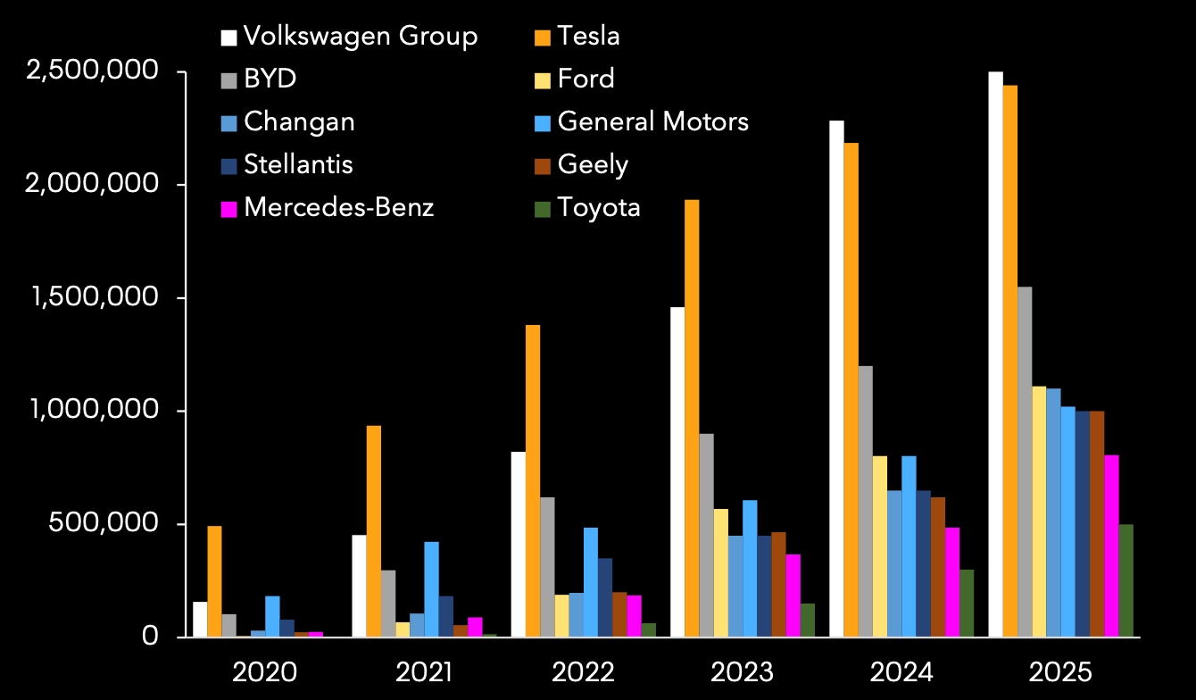 sprzedaż samochodów aut elektrycznych marek Tesla i Volkswagen do 2025 roku - prognoza
