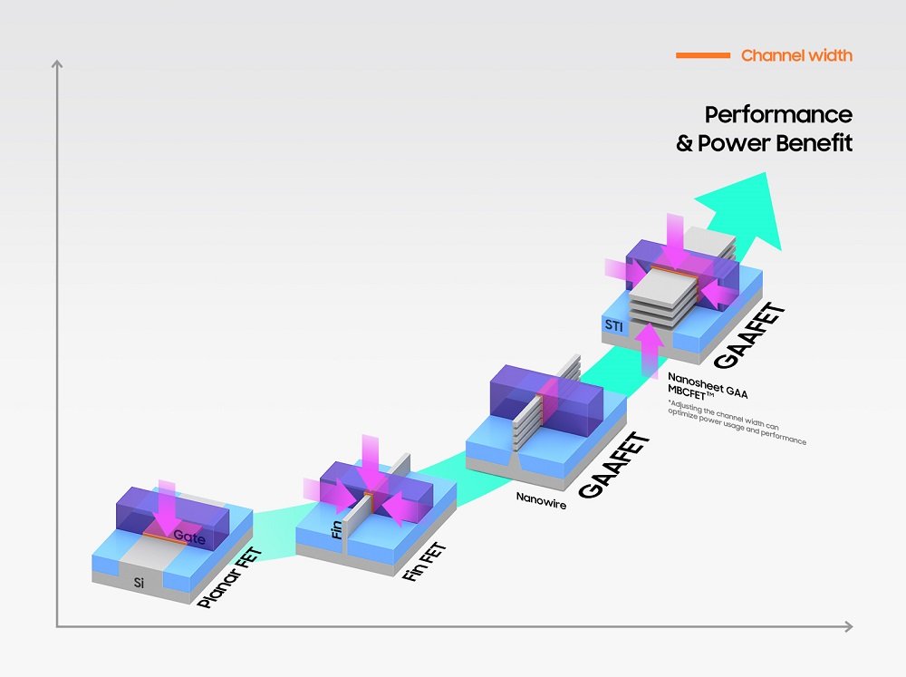 Samsung 3 nm proces litograficzny