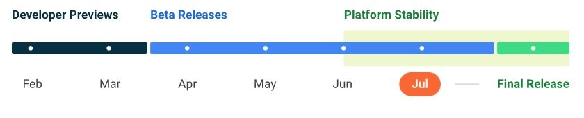 Android 13 Beta 4 timeline harmonogram roadmap