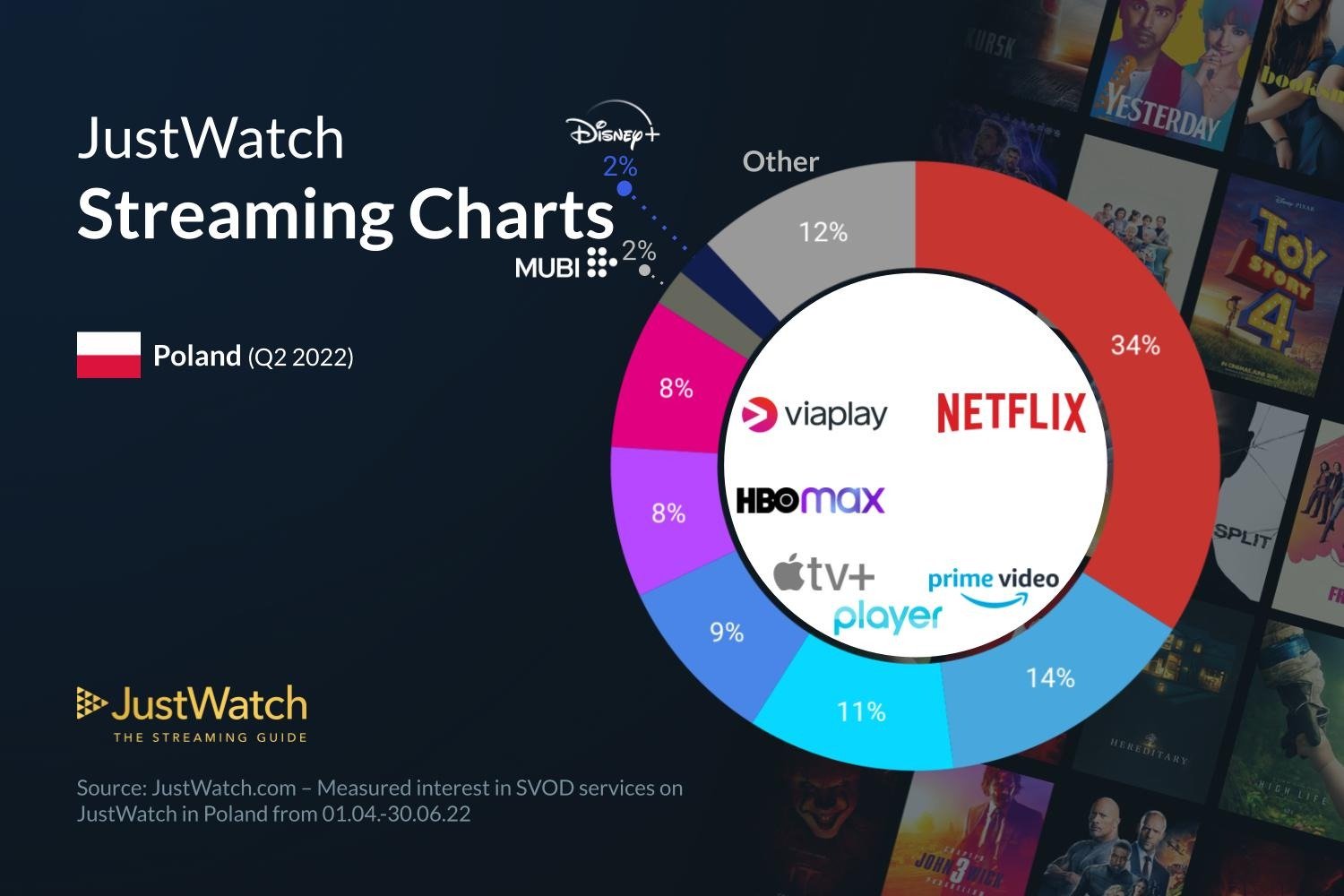 Netflix i inne usługi streamingu wideo w Polsce
