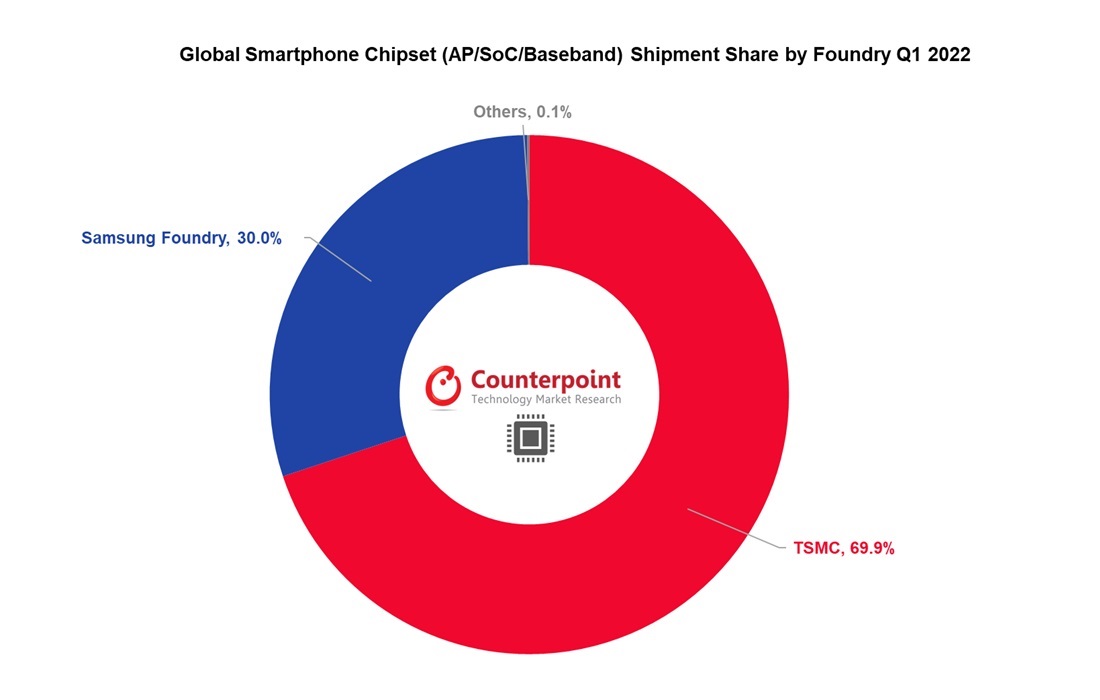 Samsung TSMC najwięksi producenci procesorów do smartfonów w pierwszym kwartale 2022 roku
