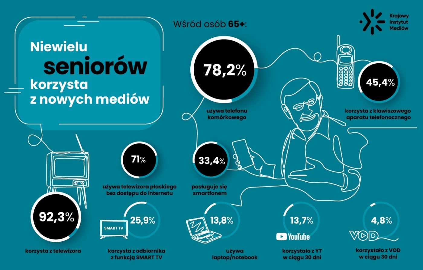 badanie korzystanie przez seniorów z nowych mediów smartfonów VoD Smart TV laptopa