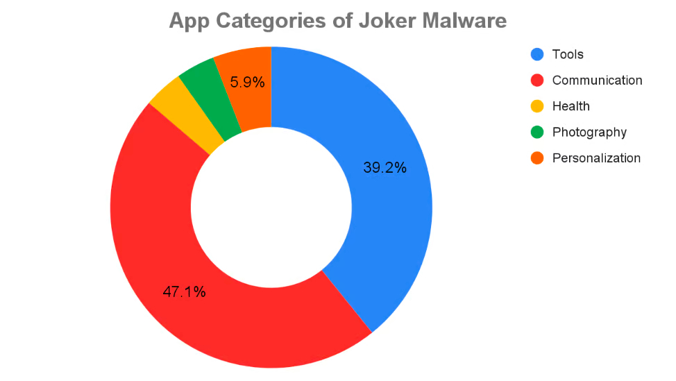 Joker zainfekowane aplikacje w Google Play