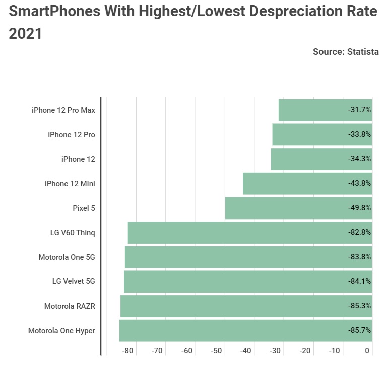 które smartfony najwięcej najmniej tracą na wartości