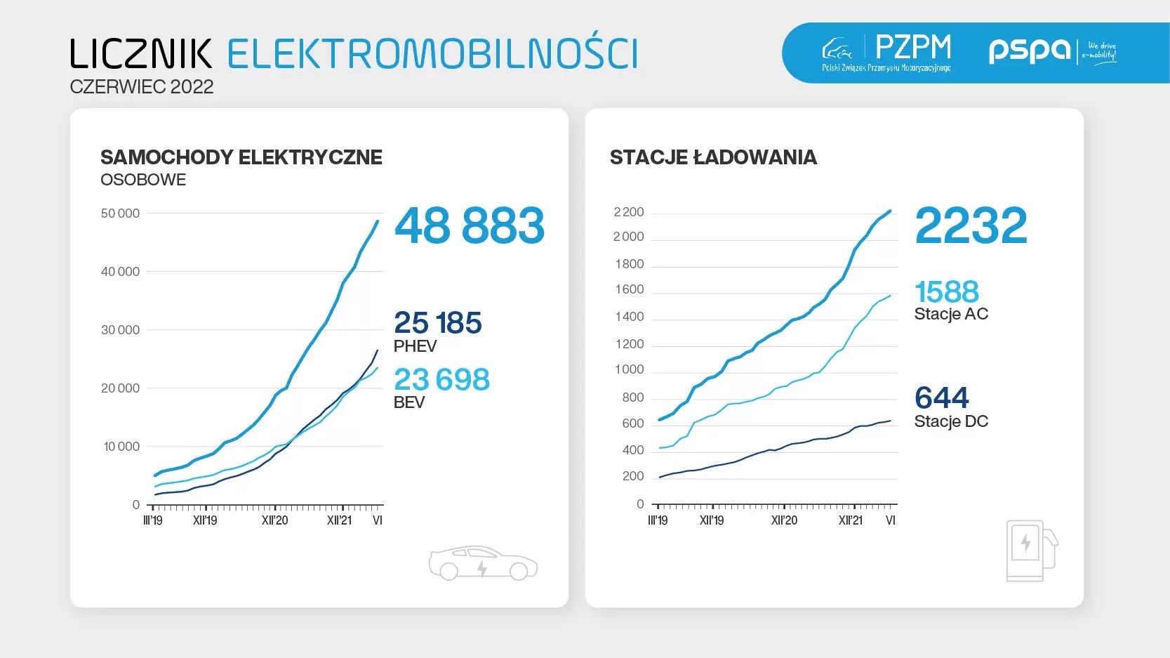 statystyka auta elektryczne w Polsce