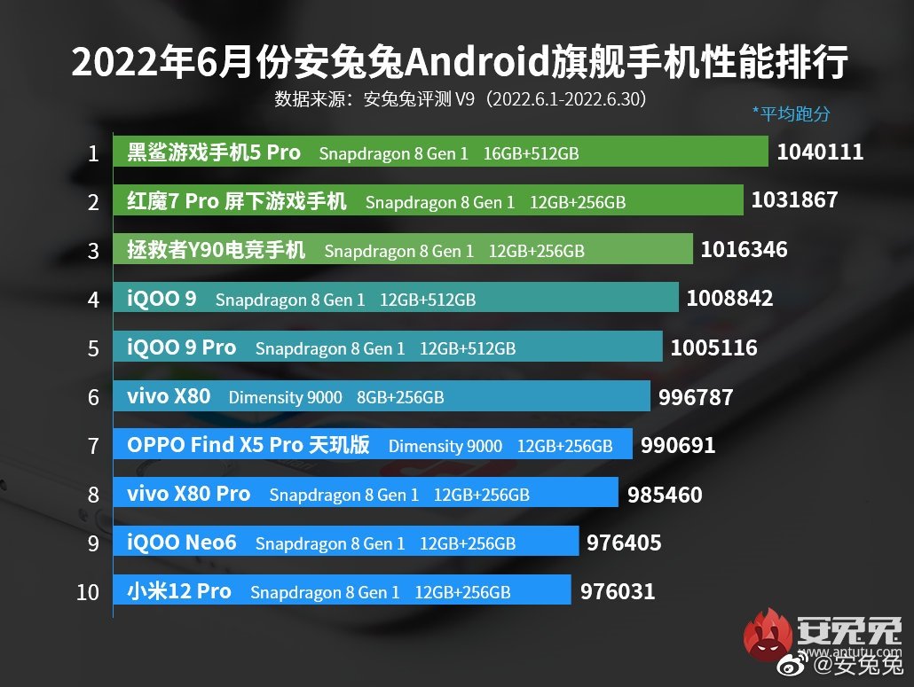 najwydajniejsze flagowe smartfony z Androidem Chiny czerwiec 2022 AnTuTu Xiaomi OPPO vivo