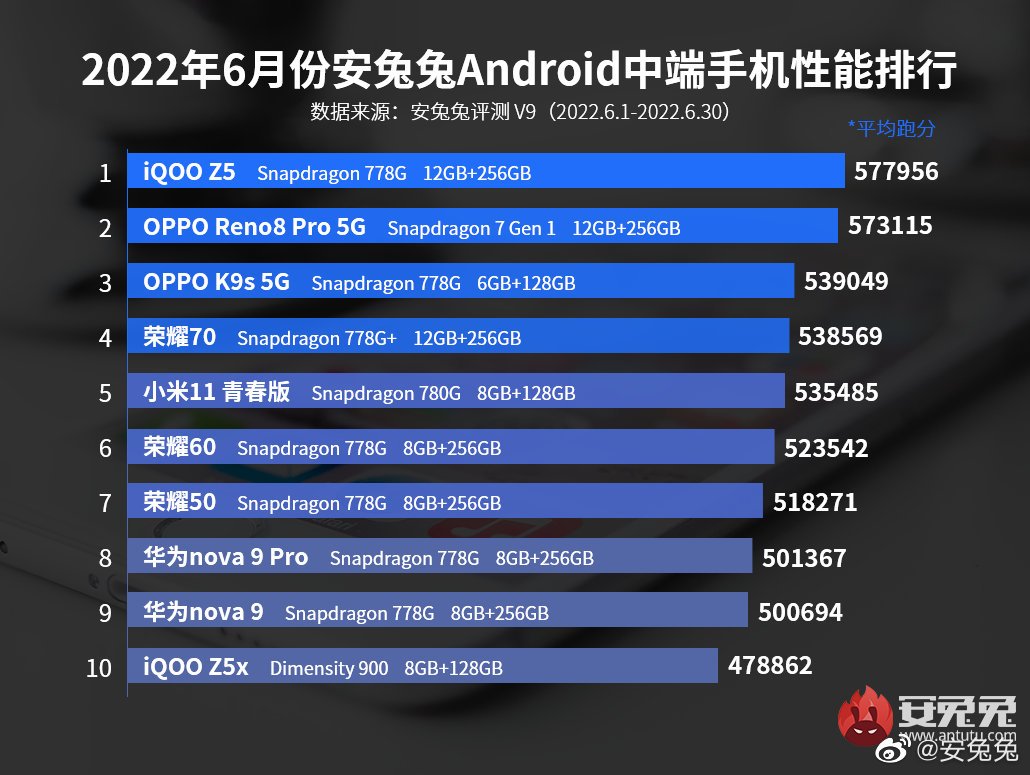 najwydajniejsze smartfony ze średniej półki z Androidem Chiny czerwiec 2022 AnTuTu