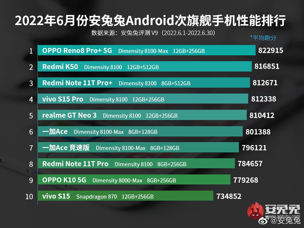 najwydajniejsze sub-flagowe smartfony z Androidem Chiny czerwiec 2022 AnTuTu