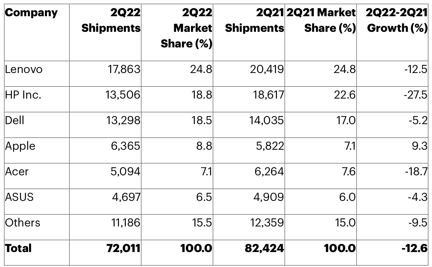 rynek komputerów drugi kwartał 2022 roku