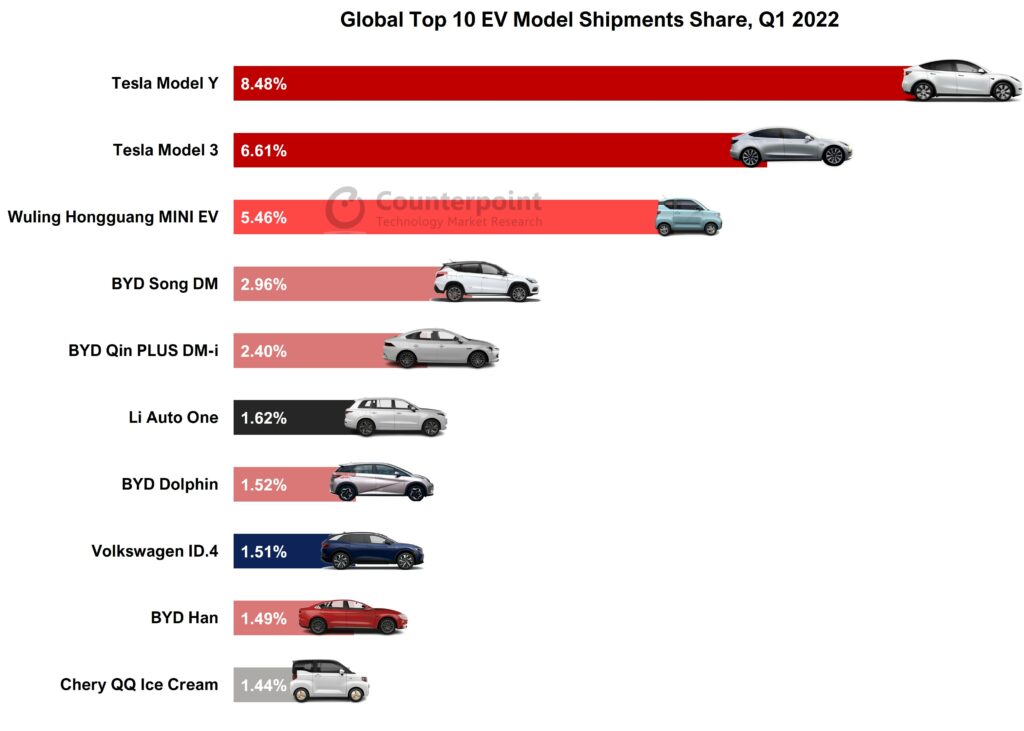rynek aut elektrycznych popularne modele 2022 Tesla
