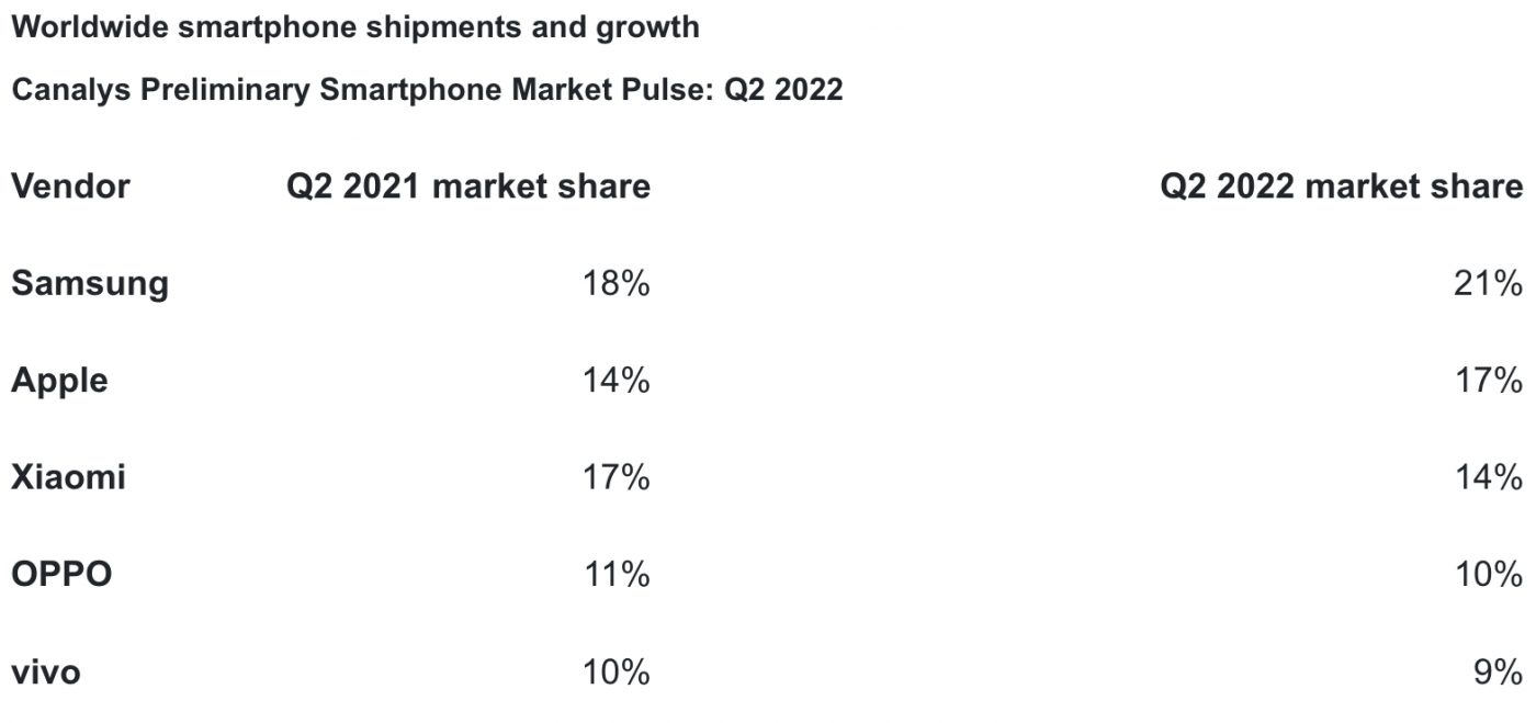 Rynek smartfonów w Q2 2022