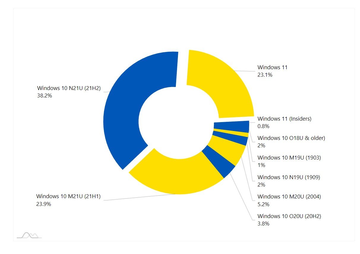 Windows 11 popularność ADduplex