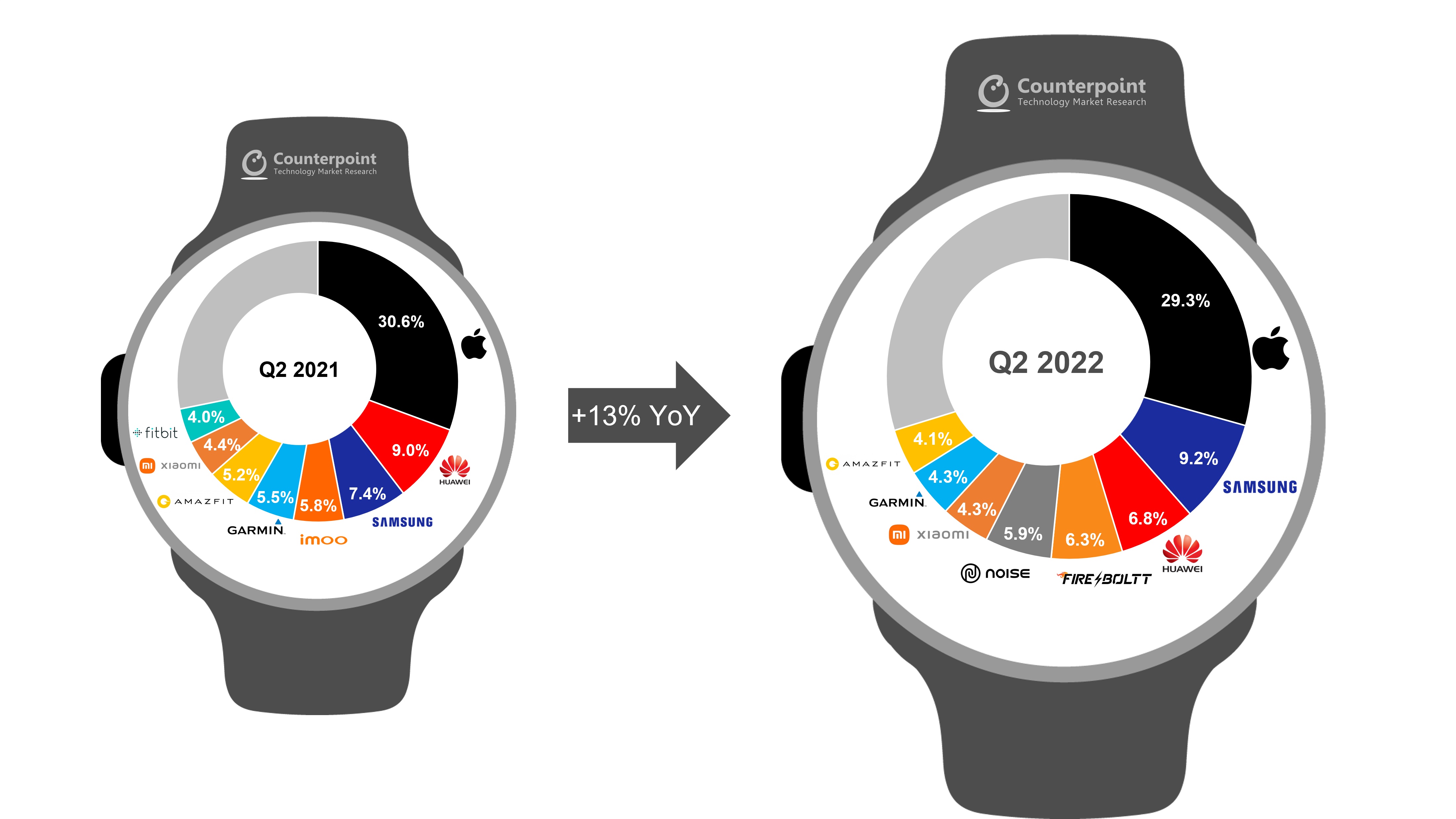 Rynek smartwatchy drugi kwartał 2022 Apple Watch