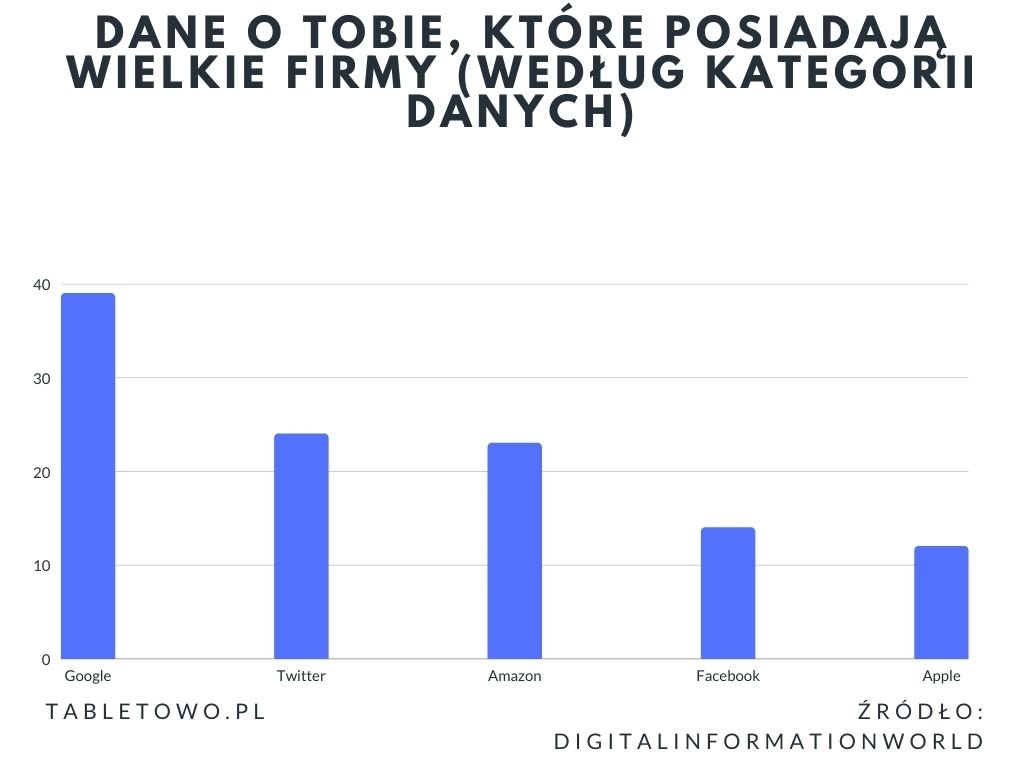 Dane zbierane przez wielkie firmy