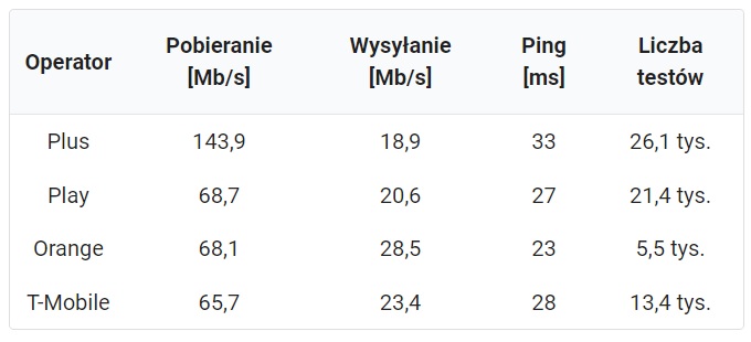 operatorzy Orange Play Plus T-Mobile prędkość pobierania wysyłania ping opóźnienie w sieciach 5G pierwsza połowa 2022 roku SpeedTest.pl