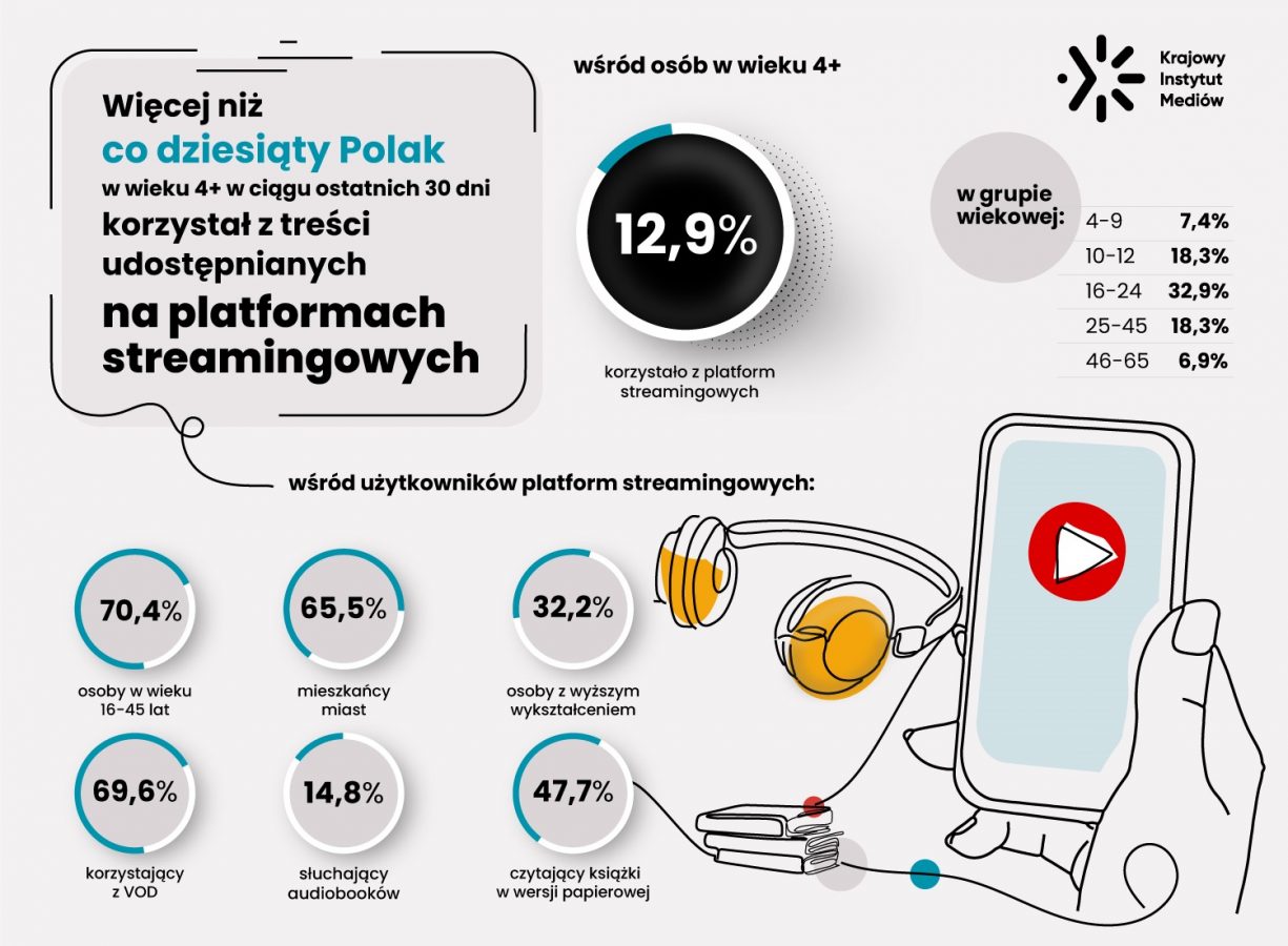 Polacy bardzo chętnie korzystają z serwisów streamingowych wyniki badań