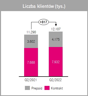 T-Mobile liczba klientów drugi kwartał 2021 2022 roku