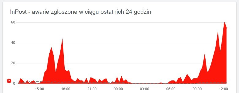 awaria InPost 04.08.2022 Downdetector