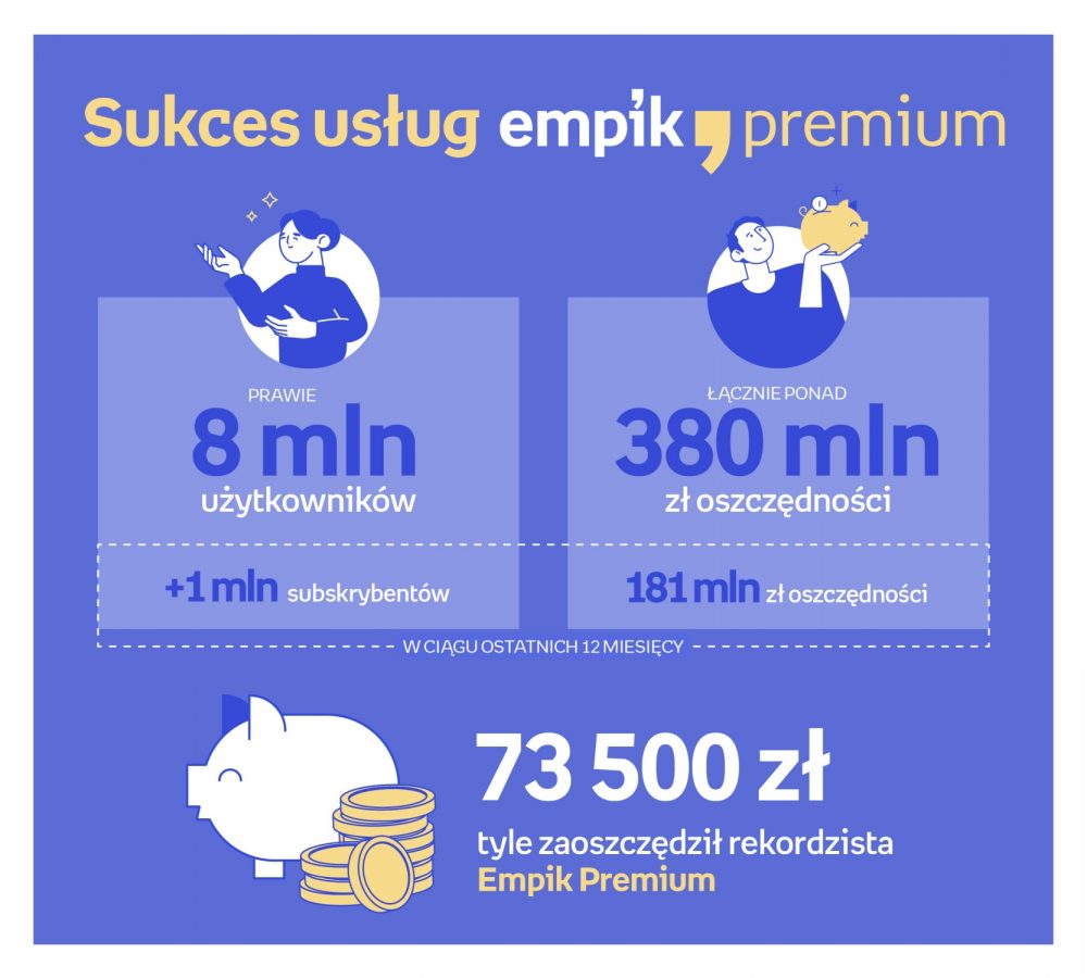 Empik Premium statystyki w 2022 roku