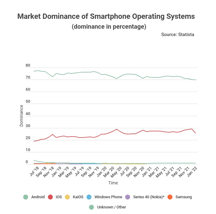 iOS vs Android zmiana udziałów na rynku
