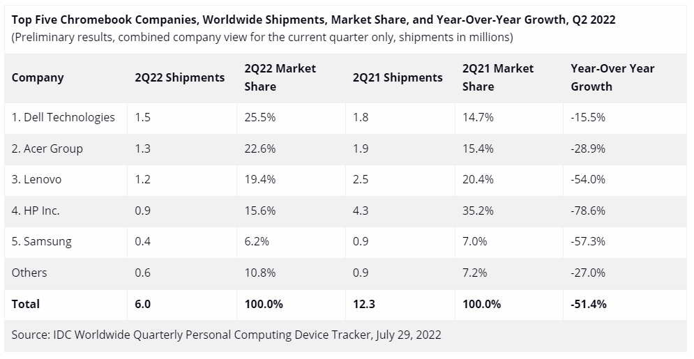 rynek dostawy Chromebooków w drugim kwartale Q2 2022 roku IDC