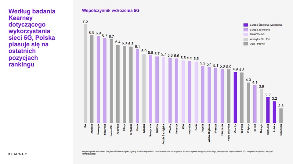 współczynnik wdrożenia 5G - jak wypada Polska na tle innych krajów w Europie i na świecie?