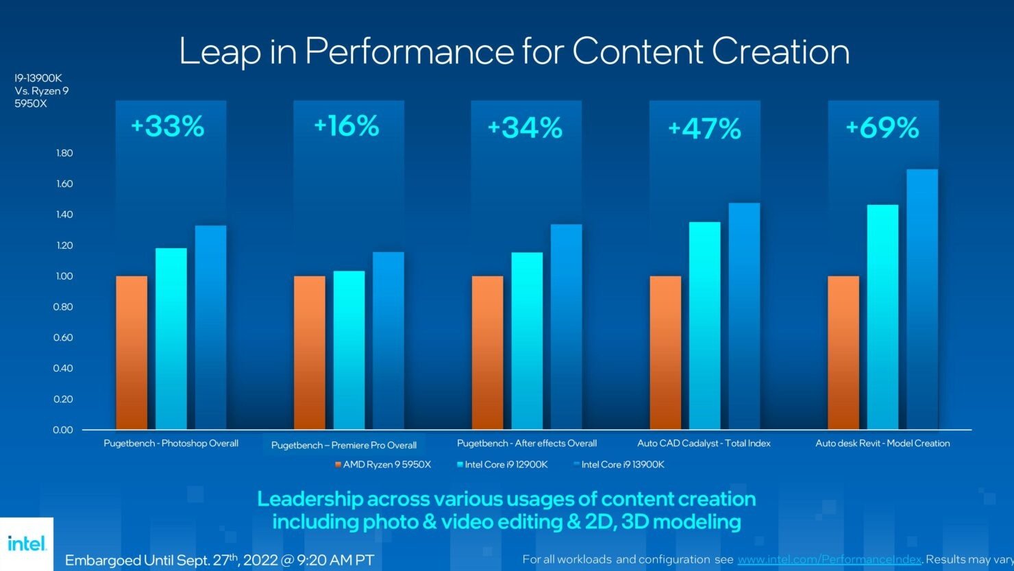 Intel Core 13. generacja Raptor Lake