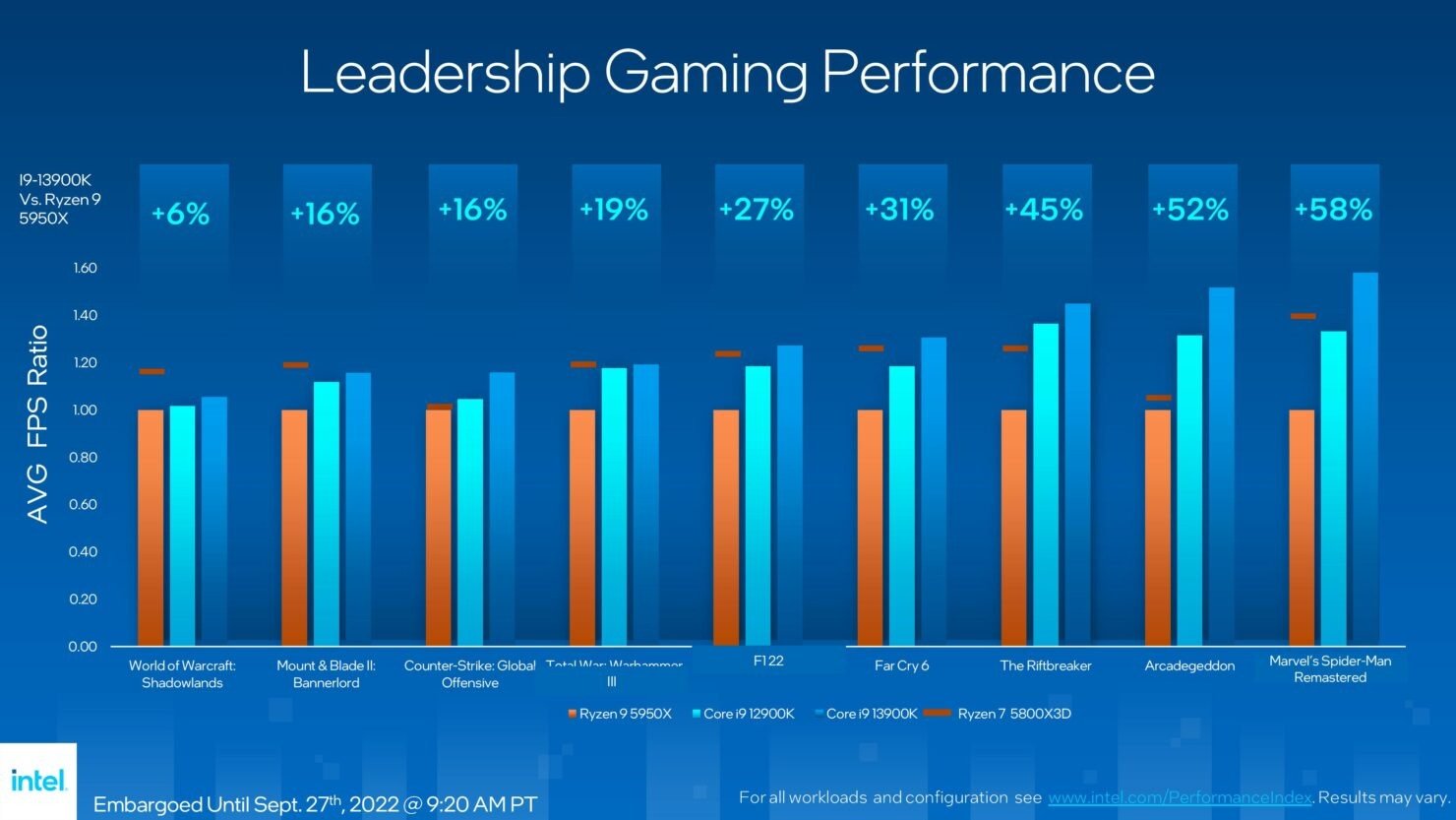 Intel Core 13. generacja Raptor Lake