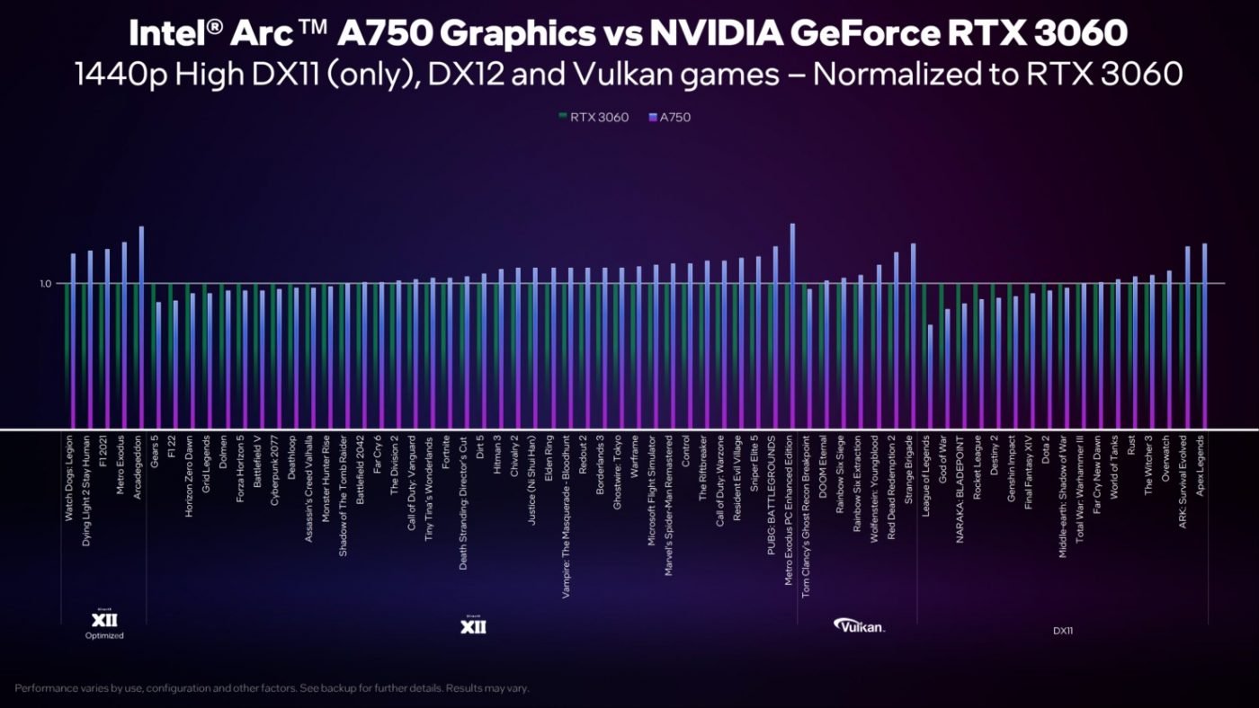 Intel ARC A750 vs RTX 3060 1440p