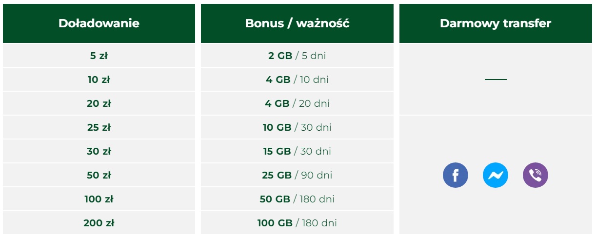 Plus na kartę bonusowe pakiety GB internetu po doładowaniu wrzesień 2022 fot. Tabletowo.pl