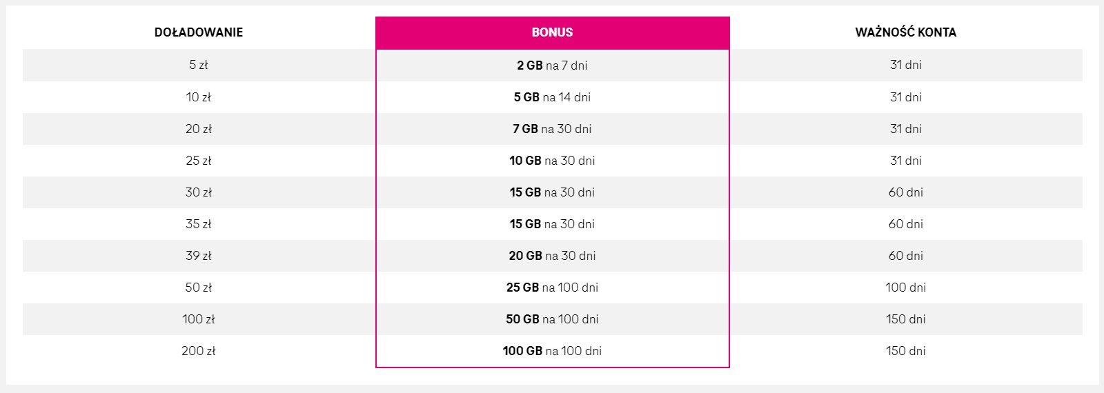 T-Mobile na kartę bonusowe pakiety GB internetu po doładowaniu wrzesień 2022 fot. Tabletowo.pl