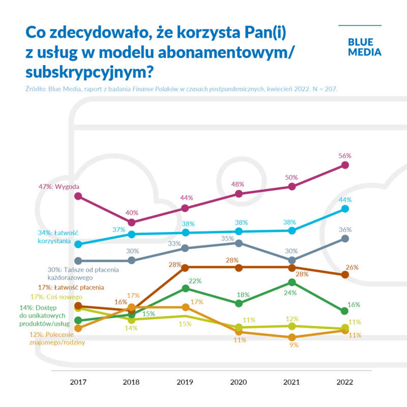 raport usługi subskrypcyjne w Polsce 2022