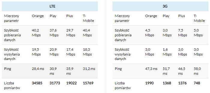 najszybszy internet T-Mobile Play Plus Orange sierpień 2022 RFBenchmark