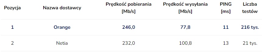 najszybszy internet domowy stacjonarny sierpień 2022 roku ranking operatorzy ogólnopolscy światłowód FTTH SpeedTest.pl