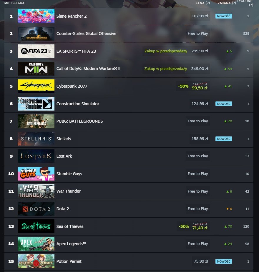 Steam bestsellery Polska