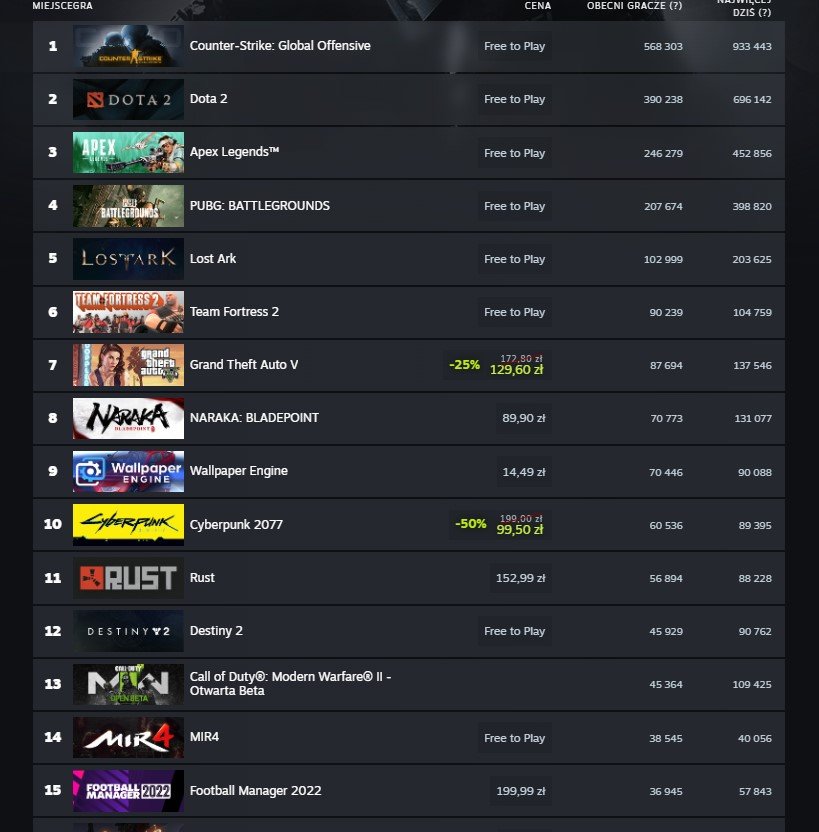 Steam lista przebojów