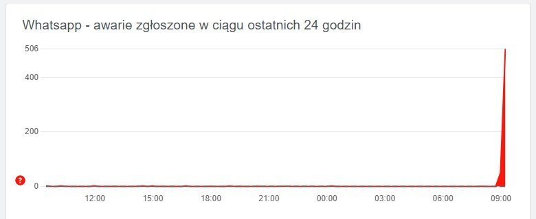 awaria WhatsApp nie działa 25.10.2022 fot. Tabletowo.pl