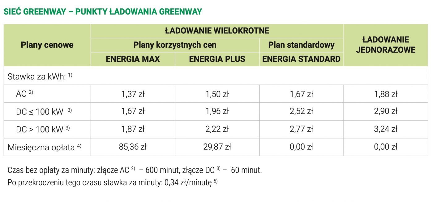 GreenWay nowy cennik ładowanie