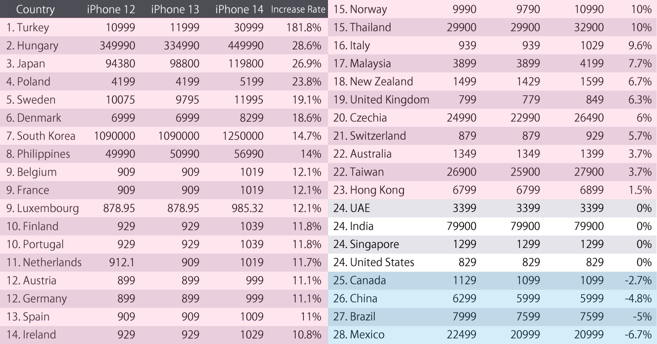 iPhone 12 iPhone 13 iPhone 14 cena Polska i inne kraje - porównanie
