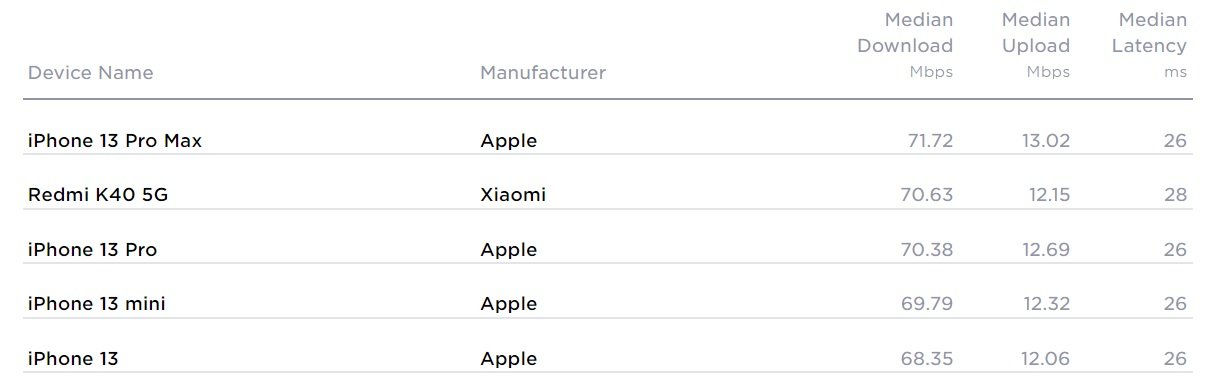 internet w Polsce najszybciej działa na iPhone 13 Pro Max Ookla fot. Tabletowo.pl