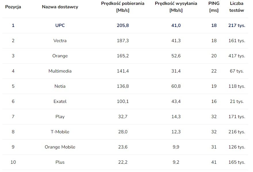 najszybszy internet stacjonarny domowy operatorzy ogólnopolscy ranking SpeedTest.pl wrzesień 2022 roku fot. Tabletowo.pl