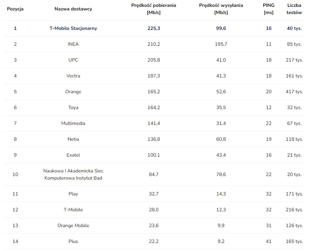 najszybszy internet stacjonarny domowy ranking SpeedTest.pl wrzesień 2022 roku fot. Tabletowo.pl