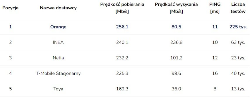 najszybszy internet stacjonarny domowy światłowodowy ranking SpeedTest.pl wrzesień 2022 roku