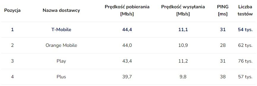 polscy operatorzy prędkość internetu mobilnego T-Mobile Orange Play Plus SpeedTest.pl wrzesień 09.2022 fot. Tabletowo.pl