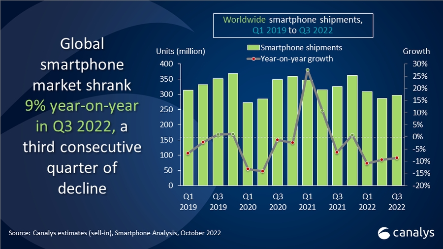 Rynek smartfonów Q3 2022