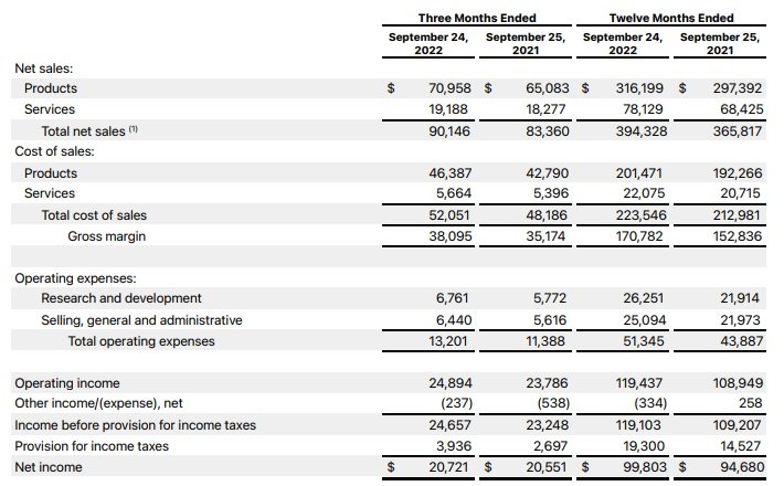 wyniki finansowe Apple za trzeci kwartał 2022 roku kalendarzowego fot. Tabletowo.pl