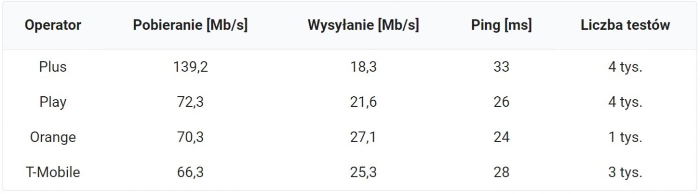 5G w Polsce Speedtest ranking