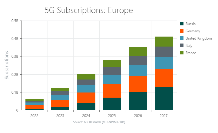Liczba użytkowników 5G w Europie - statystyki