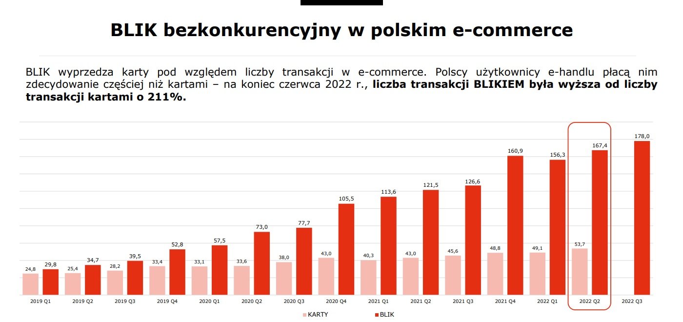 BLIK liczba użytkowników transakcji trzeci kwartał Q3 2022
