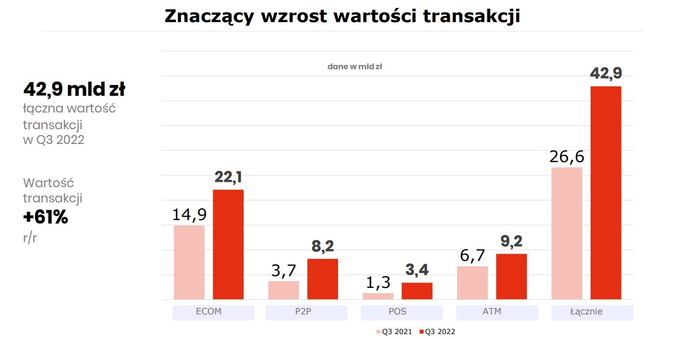 BLIK liczba użytkowników wartość transakcji trzeci kwartał Q3 2022